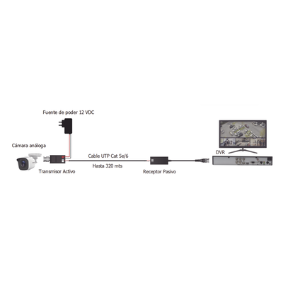 EPCOM TITANIUM - Kit de TRANSCEPTORES DE VIDEO DE LARGO ALCANCE / 320 Metros / Resolución 720P y 1080P / Cat 5e/6 / Compatible con cámaras HD-TVI/CVI/AHD/CVBS / Alimente solo el Receptor / Protección Interconstruida contra sobretensión.