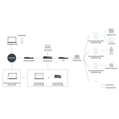 TP-LINK - Punto de Acceso GPON Omada / WiFi 6 AX1800 / 1 puerto GPON / 1 Puerto FXS / 4 Puertos 10/100/1000 RJ45 / Wi-Fi 6 AX1800 / Mesh Omada / Configuración por Controlador o Stand-Alone / Para Montaje en Escritorio-Pared